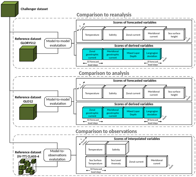 _images/oceanbench-evaluation-overview.png